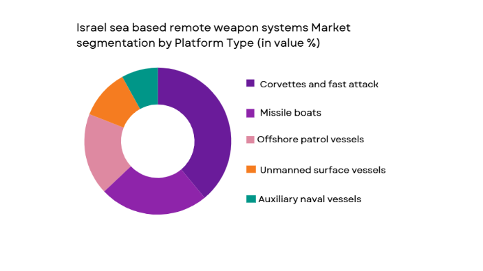 Israel Sea Based Remote Weapon Systems Market segmentation by platform type