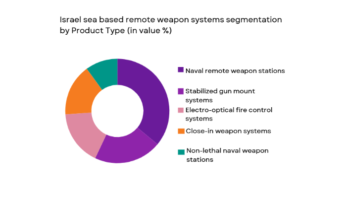 Israel Sea Based Remote Weapon Systems Market segmentation by product type