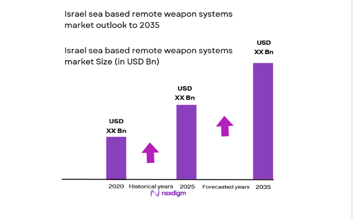 Israel Sea Based Remote Weapon Systems Market size