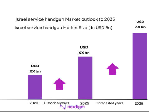 Israel Service Handgun Market size