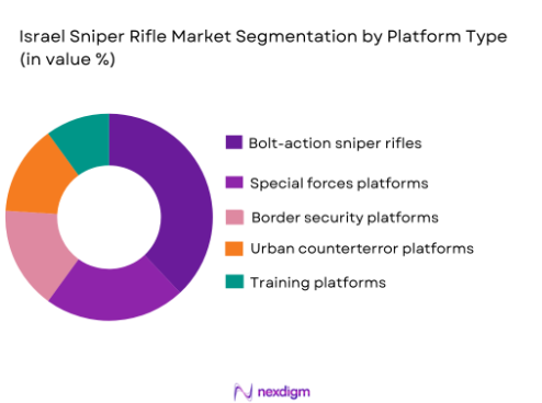 Israel Sniper Rifle Market segmentation by platform type