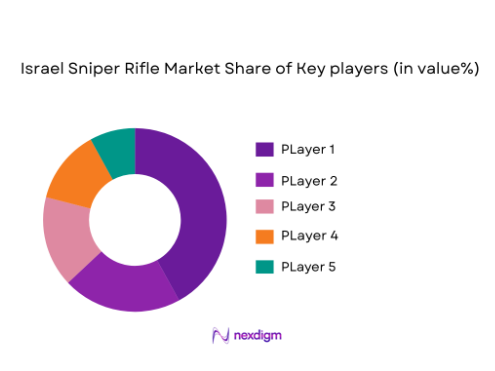 Israel Sniper Rifle Market share of major players