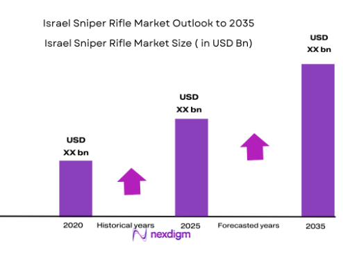 Israel Sniper Rifle Market size