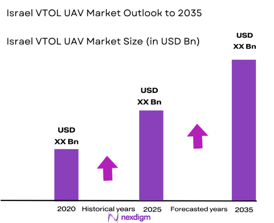 Israel VTOL UAV Market SIZE