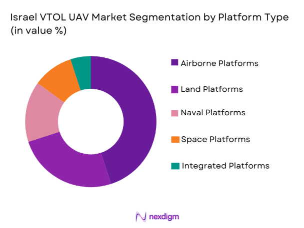 Israel VTOL UAV Market segmentation by platform type