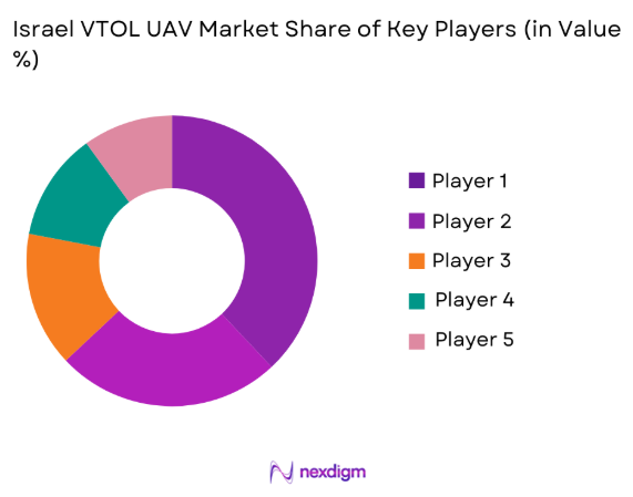 Israel VTOL UAV Market share of key players