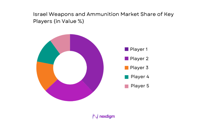 Israel Weapons and Ammunition Market key players