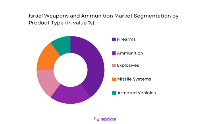 Israel Weapons and Ammunition Market segmentation by product type
