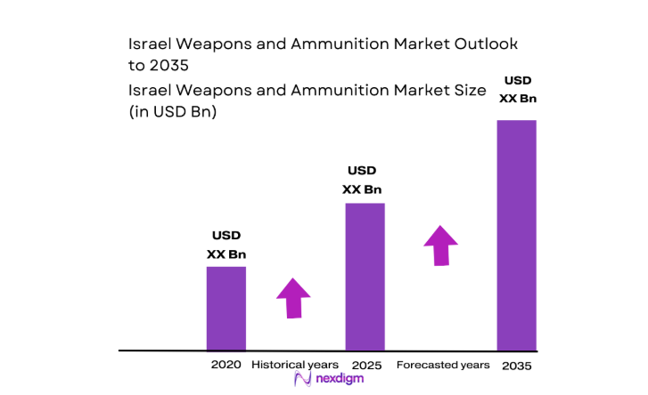 Israel Weapons and Ammunition Market size