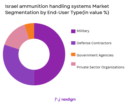 Israel ammunition handling systems Market segmentation by end user type
