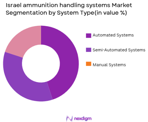 Israel ammunition handling systems Market segmentation by system type