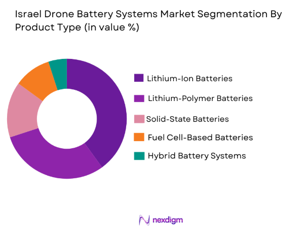Israel drone battery systems Market segmentation by product type