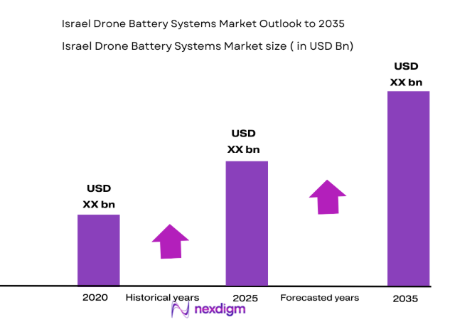Israel drone battery systems Market size