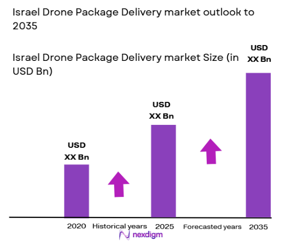 Israel drone package delivery Market size 