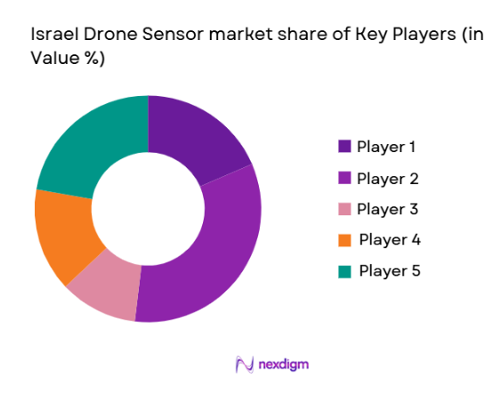 Israel drone sensor Market share of key players