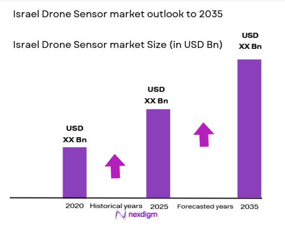 Israel drone sensor Market size