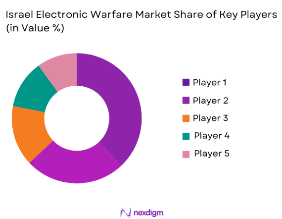 Israel electronic warfare Market share of key players