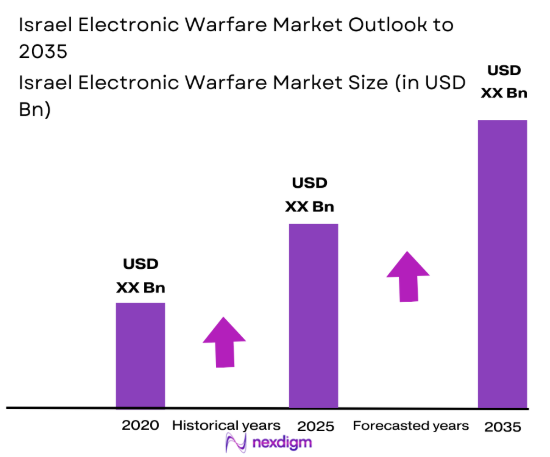 Israel electronic warfare Market size