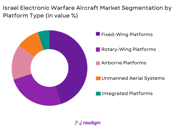Israel electronic warfare aircraft Market segmentation by platform type