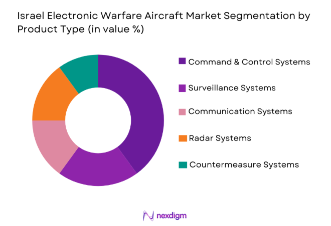 Israel electronic warfare aircraft Market segmentation by product type