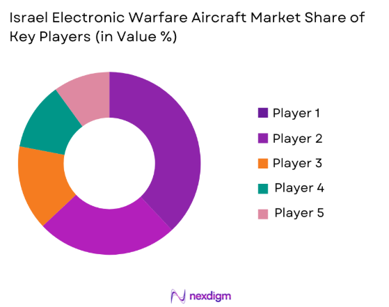 Israel electronic warfare aircraft Market share of key players