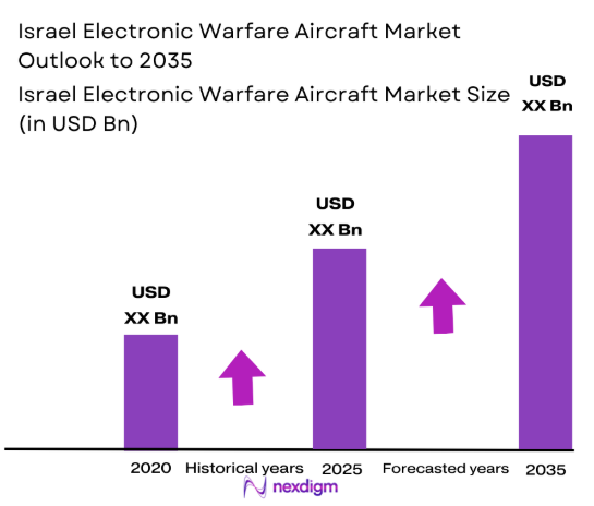 Israel electronic warfare aircraft Market size