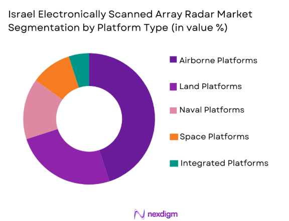 Israel electronically scanned array radar Market segmentation by platform type