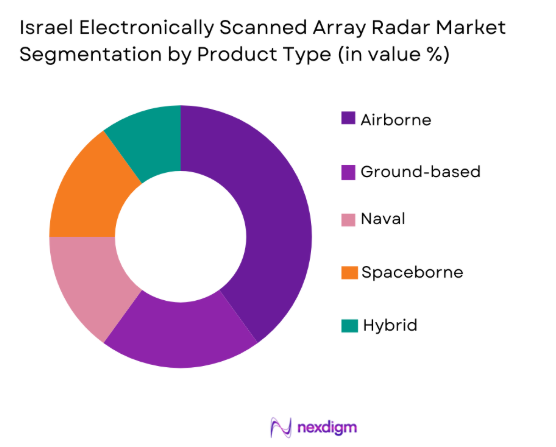 Israel-electronically-scanned-array-radar-Market-segmentation-by-product-type