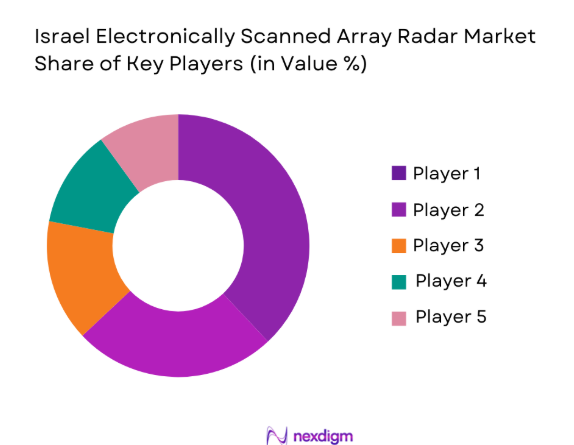  Israel-electronically-scanned-array-radar-Market-share-of-key-players