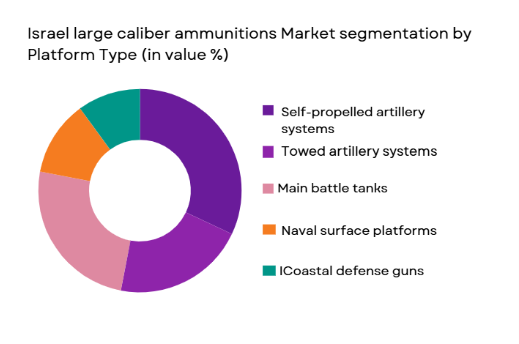 Israel large caliber ammunitions market segmentation by platform type