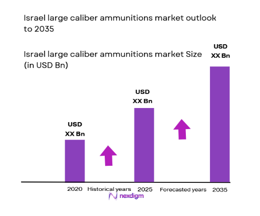 Israel large caliber ammunitions market size