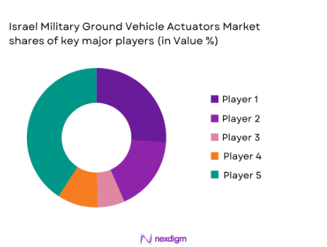 Israel military lighting market share of major players