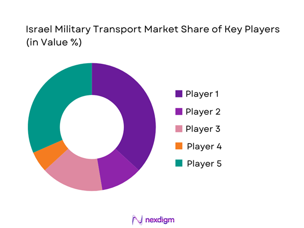 Israel military transport Market Share of Key Players