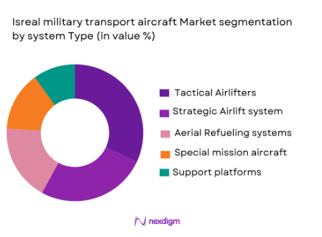 Israel military transport market segmentation by system type