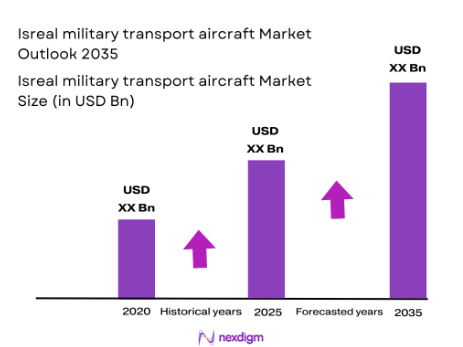 Israel military transport market size