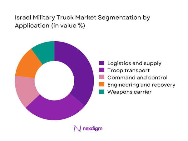 Israel military truck Market Segmentation by Application