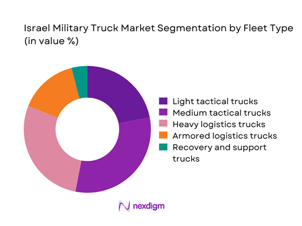 Israel military truck Market Segmentation by Fleet Type