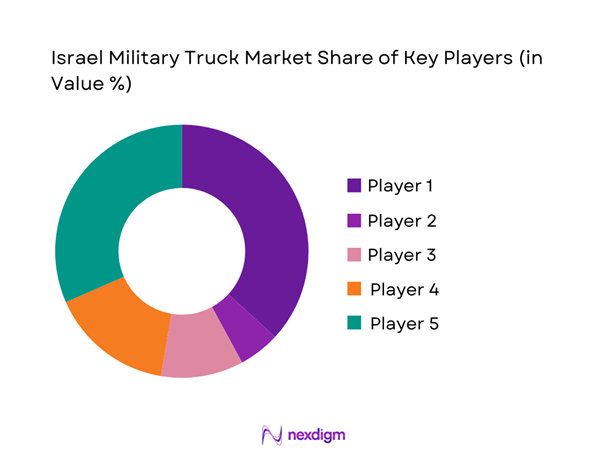 Israel military truck Market Share of Key Players