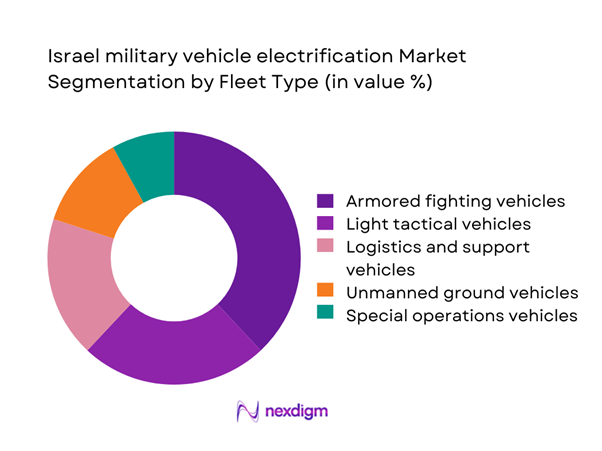 Israel military vehicle electrification Market Segmentation by Fleet Type