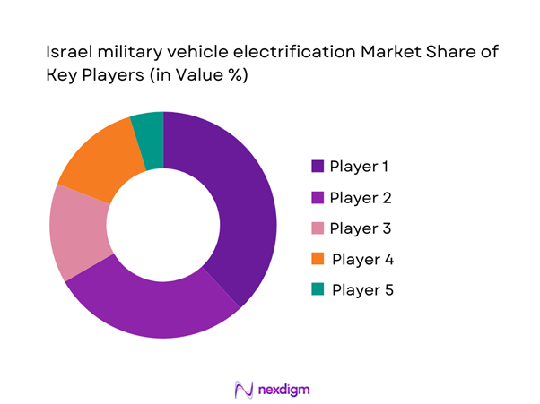 Israel military vehicle electrification Market Share of Key Players