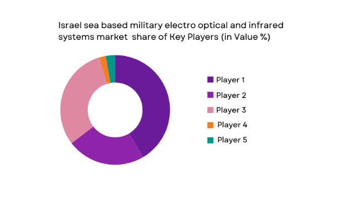 Israel sea based military electro optical and infrared systems Market key players