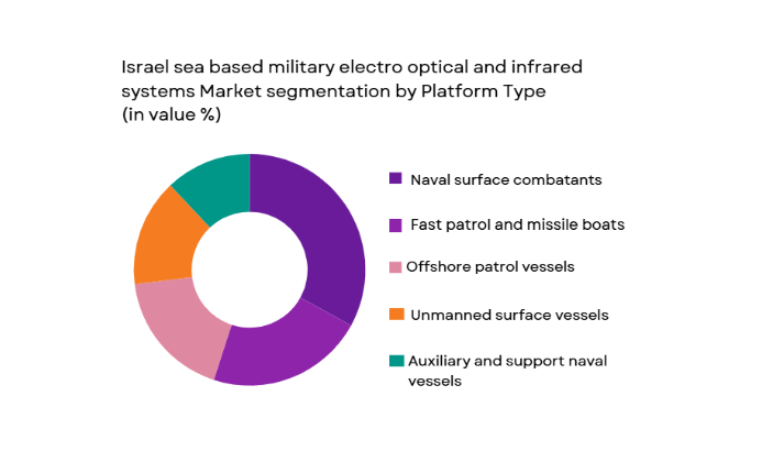 Israel sea based military electro optical and infrared systems Market segmentation by platform type