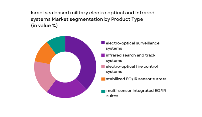 Israel sea based military electro optical and infrared systems Market segmentation by product type