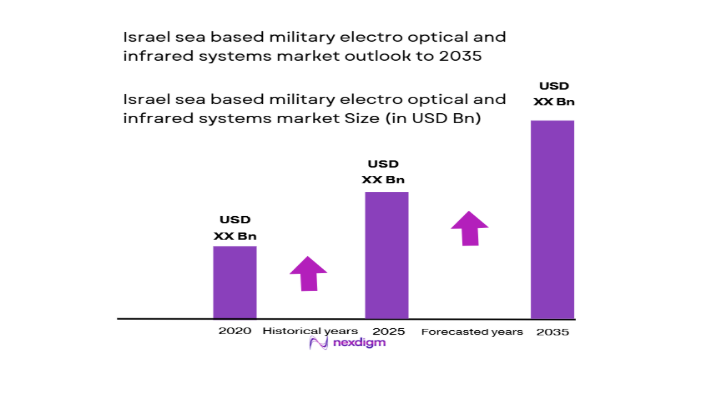 Israel sea based military electro optical and infrared systems Market size