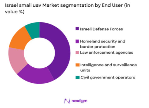 Israel small uav Market segmentation by end user type