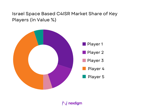 Israel space based c4isr Market Share of Key Players