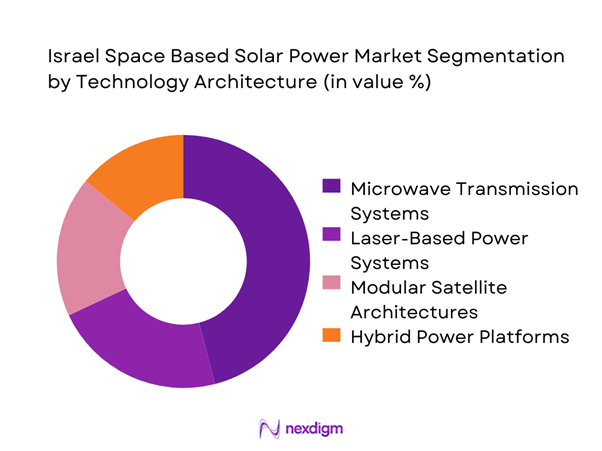 Israel space based solar power Market Segmentation by Technology Architecture