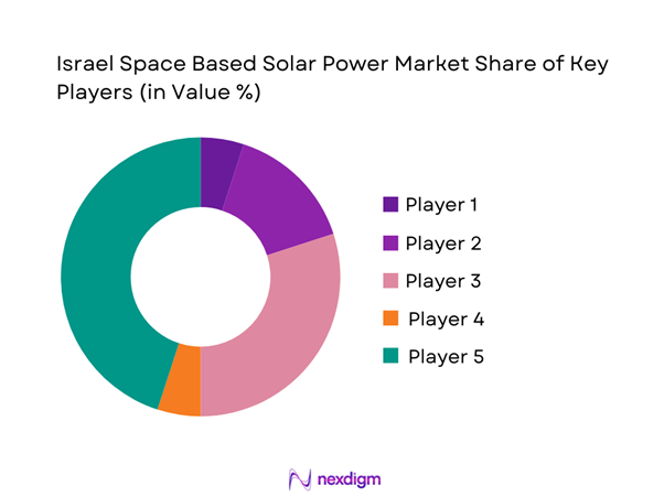 Israel space based solar power Market Share of Key Players