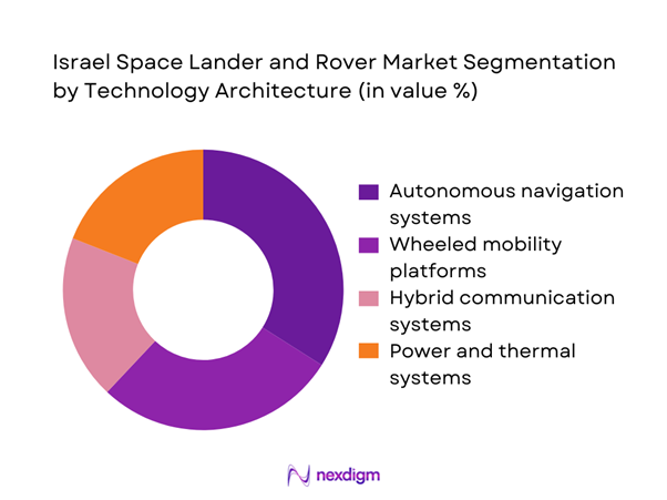 Israel space lander and rover Market Segmentation by Technology Architecture