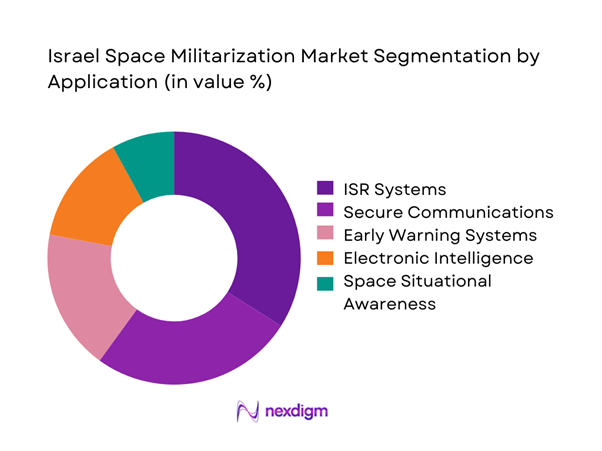 Israel space militarization Market Segmentation by Application